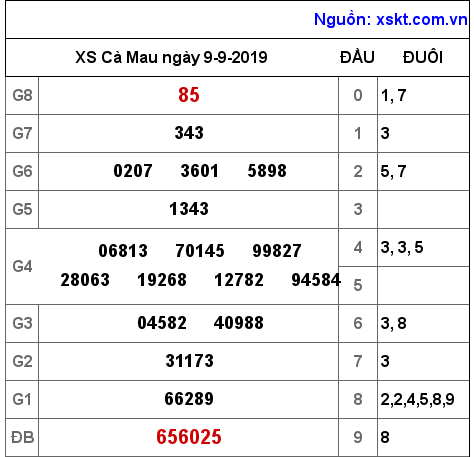 XSCM ngày 9-9-2019