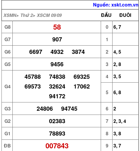 XSCM ngày 9-9-2024