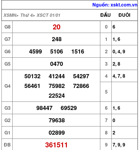 XSCT ngày 1-1-2025