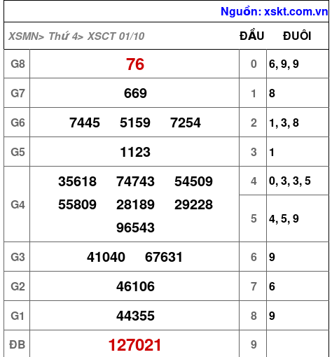 XSCT ngày 1-10-2025 XSCT ngày 1-10-2025