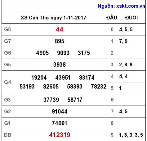 XSCT ngày 1-11-2017