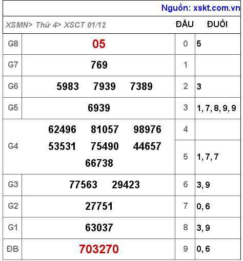 XSCT ngày 1-12-2021