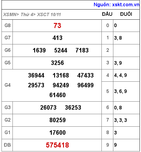 XSCT ngày 10-11-2021