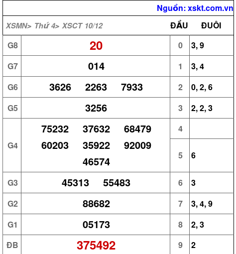 XSCT ngày 10-12-2025 XSCT ngày 10-12-2025
