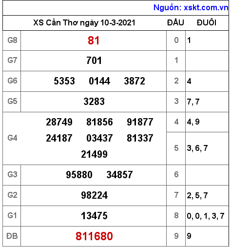 XSCT ngày 10-3-2021