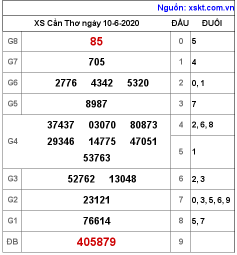 XSCT ngày 10-6-2020