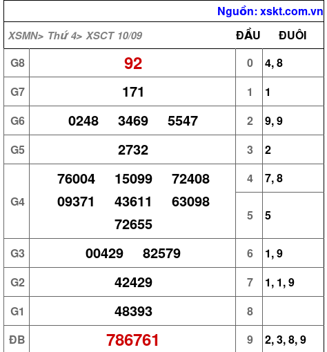 XSCT ngày 10-9-2025