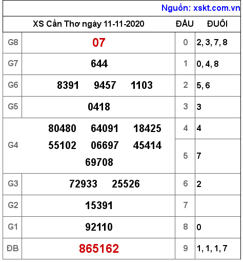 XSCT ngày 11-11-2020