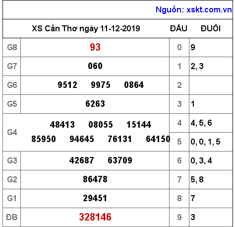 XSCT ngày 11-12-2019