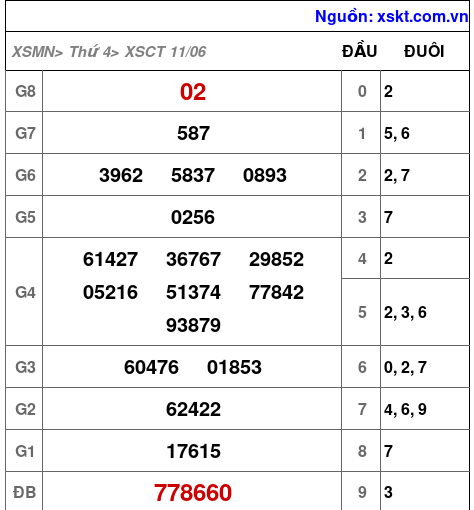 XSCT ngày 11-6-2025 XSCT ngày 11-6-2025