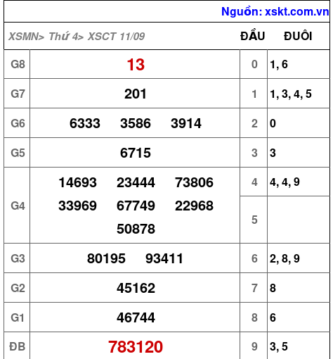 XSCT ngày 11-9-2024