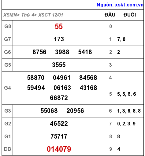 XSCT ngày 12-1-2022