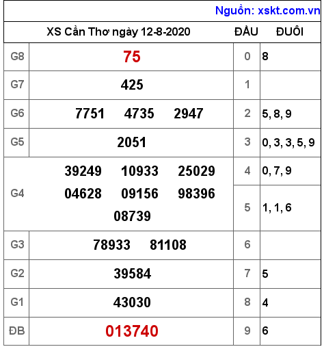 XSCT ngày 12-8-2020