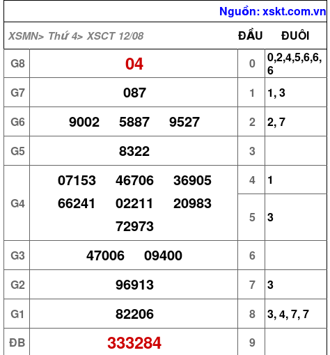 XSCT ngày 12-8-2026 XSCT ngày 12-8-2026