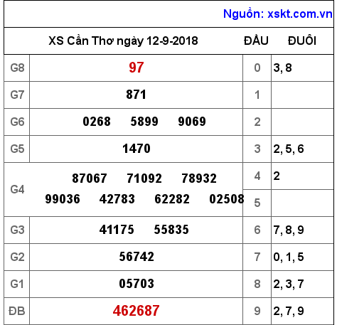 XSCT ngày 12-9-2018