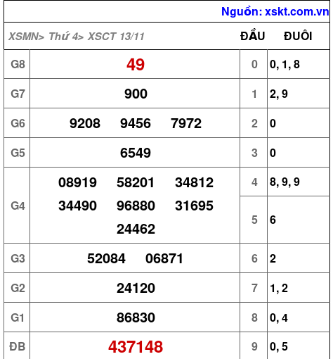 XSCT ngày 13-11-2024