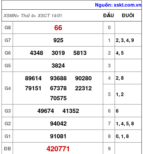 XSCT ngày 14-1-2026