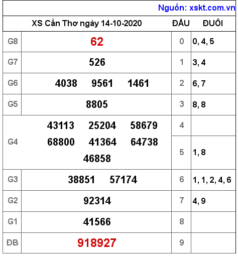 XSCT ngày 14-10-2020