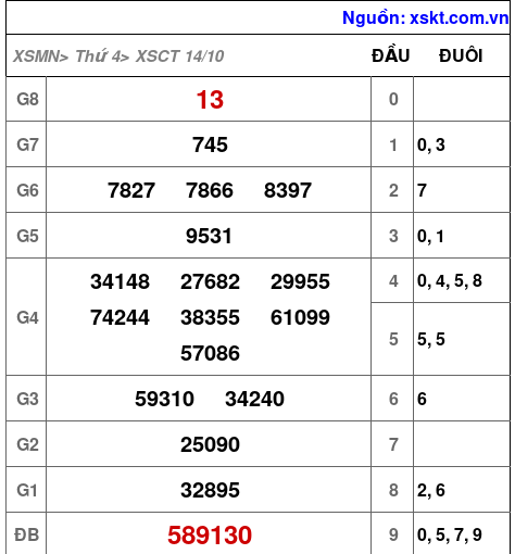 Kết quả XSCT ngày 14-10-2026