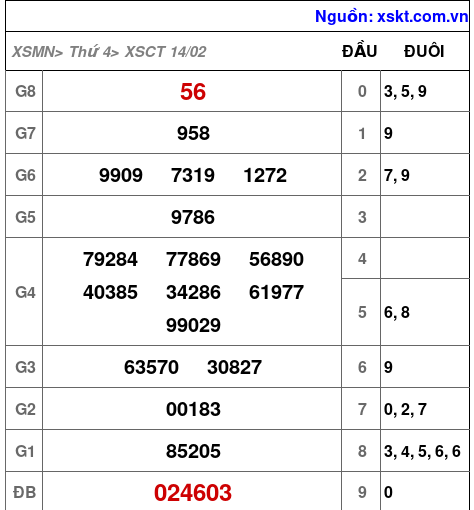 XSCT ngày 14-2-2024