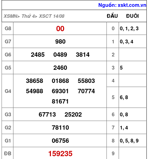 XSCT ngày 14-8-2024