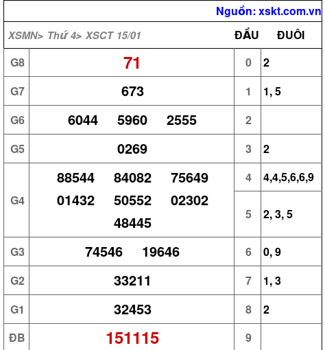 XSCT ngày 15-1-2025