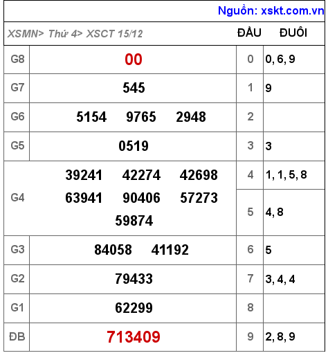 XSCT ngày 15-12-2021