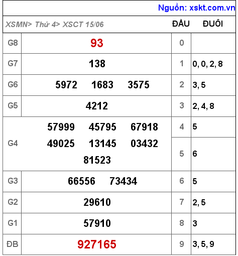 Kết quả XSCT ngày 15-6-2022