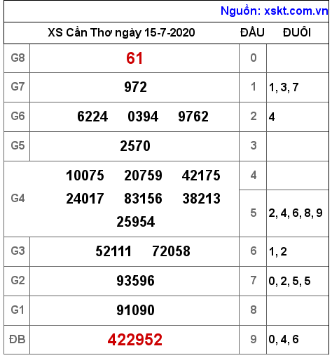 XSCT ngày 15-7-2020