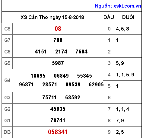 XSCT ngày 15-8-2018