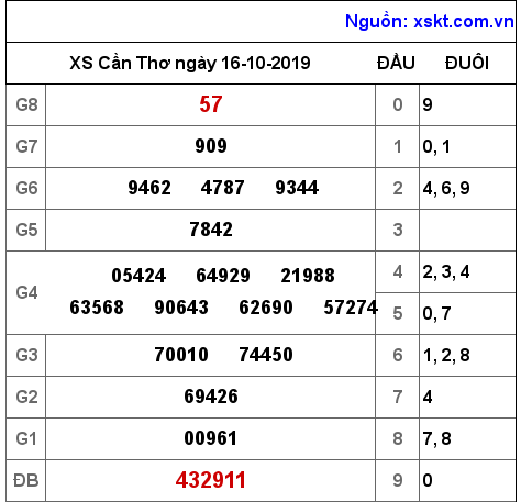 XSCT ngày 16-10-2019