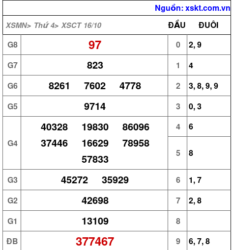 XSCT ngày 16-10-2024