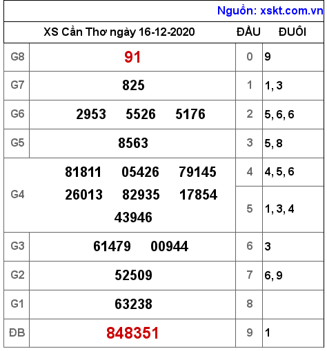 XSCT ngày 16-12-2020