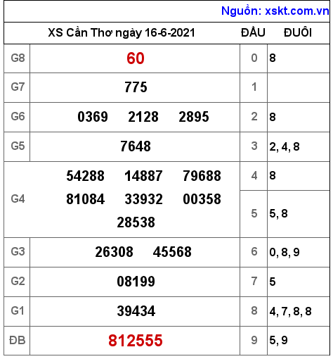 XSCT ngày 16-6-2021