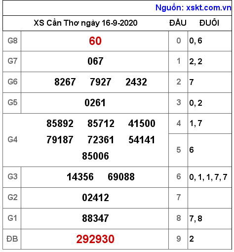 XSCT ngày 16-9-2020