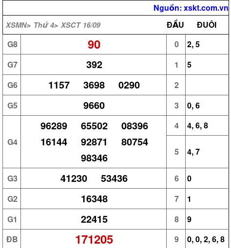 Kết quả XSCT ngày 16-9-2026
