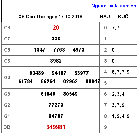 XSCT ngày 17-10-2018