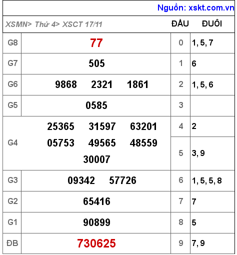 XSCT ngày 17-11-2021