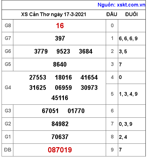 XSCT ngày 17-3-2021