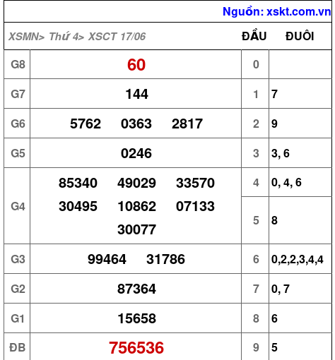 Kết quả XSCT ngày 17-6-2026