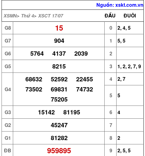 XSCT ngày 17-7-2024