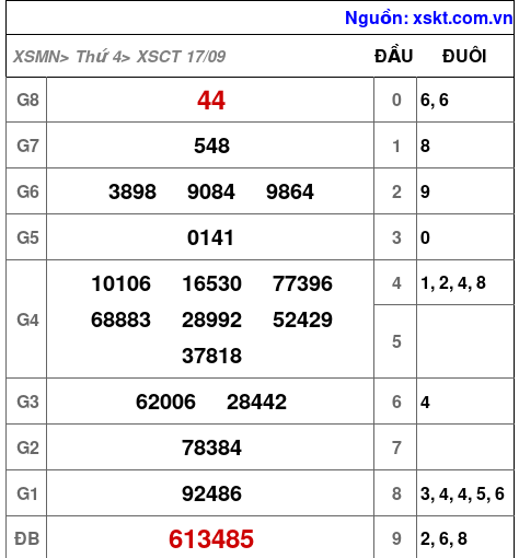 XSCT ngày 17-9-2025