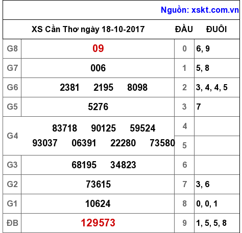 XSCT ngày 18-10-2017