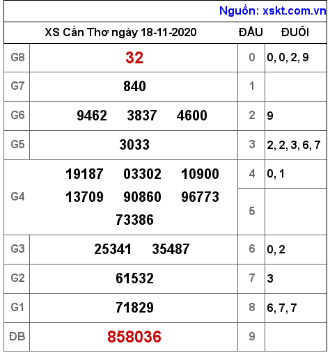 XSCT ngày 18-11-2020