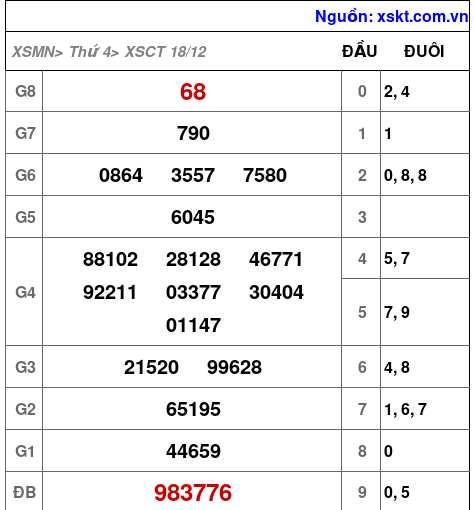 XSCT ngày 18-12-2024