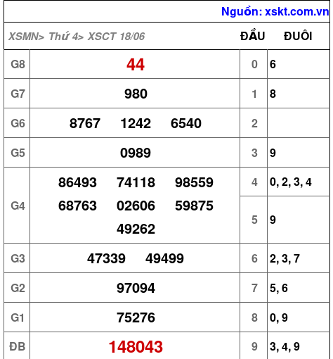 XSCT ngày 18-6-2025 XSCT ngày 18-6-2025