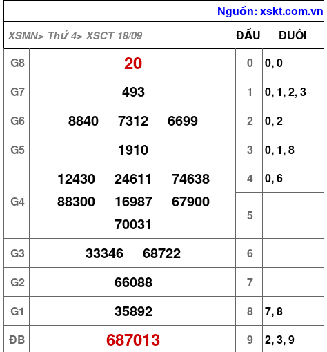 XSCT ngày 18-9-2024