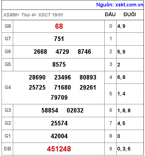 Kết quả XSCT ngày 19-1-2022