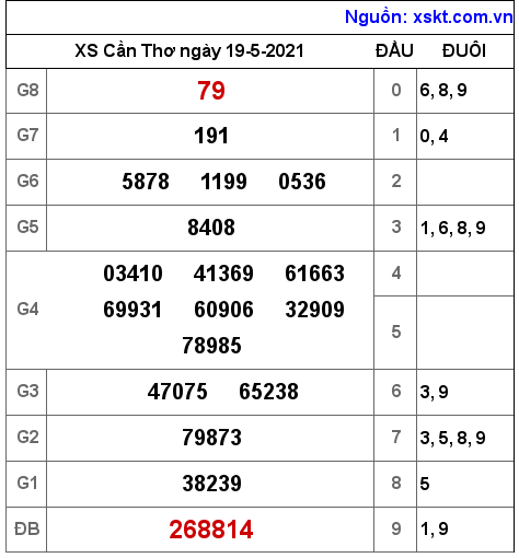 XSCT ngày 19-5-2021