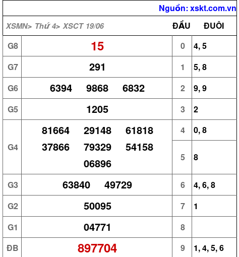 XSCT ngày 19-6-2024